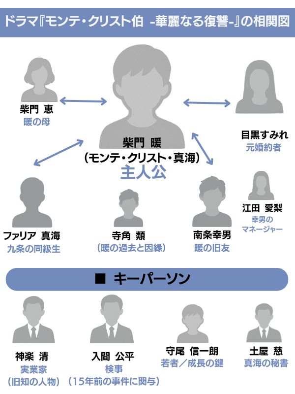 モンテクリスト伯　相関図